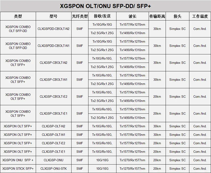 XGSPON技术简介及其与GPON和XGPON的共存方式