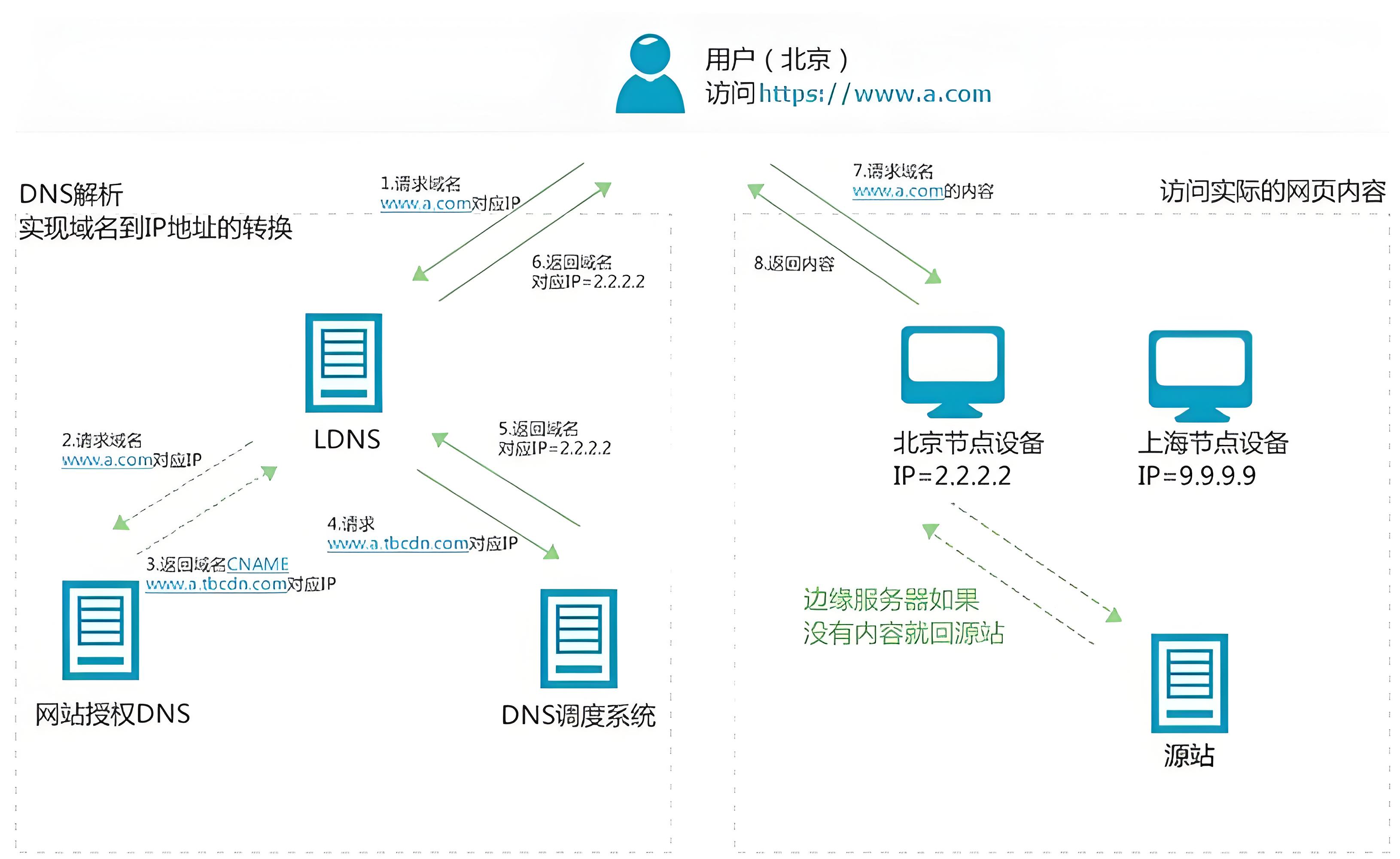 运维进阶技术：深入探索CDN（内容分发网络）