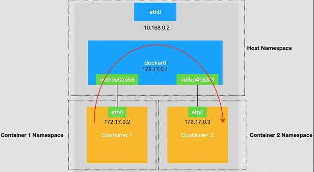 Docker Network